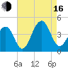 Cape Island Creek tide chart for Saturday, August 16, 2025