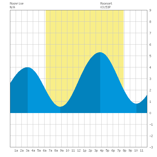Cape Island Creek tide chart for Sunday, August 17, 2025