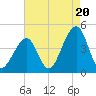 Cape Island Creek tide chart for Wednesday, August 20, 2025