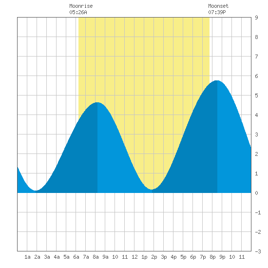 Cape Island Creek tide chart for Friday, August 22, 2025
