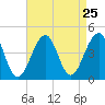 Cape Island Creek tide chart for Monday, August 25, 2025