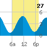 Cape Island Creek tide chart for Wednesday, August 27, 2025