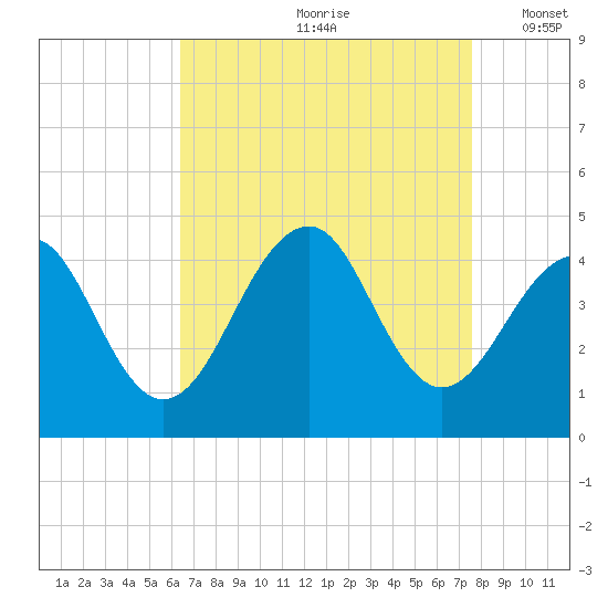 Cape Island Creek tide chart for Thursday, August 28, 2025