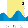 Cape Island Creek tide chart for Saturday, August 2, 2025
