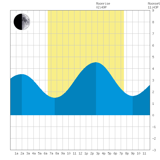 Cape Island Creek tide chart for Sunday, August 31, 2025