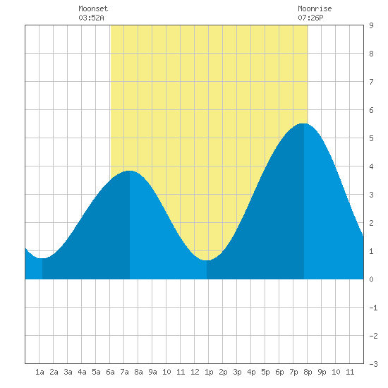 Cape Island Creek tide chart for Thursday, August 7, 2025