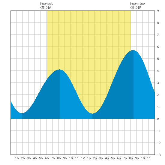 Cape Island Creek tide chart for Friday, August 8, 2025
