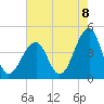 Cape Island Creek tide chart for Friday, August 8, 2025