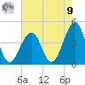 Cape Island Creek tide chart for Saturday, August 9, 2025