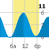 Cape Island Creek tide chart for Thursday, September 11, 2025