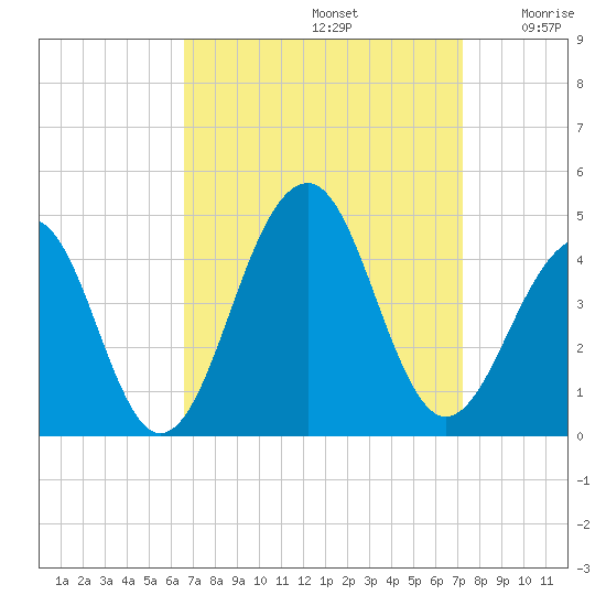 Cape Island Creek tide chart for Friday, September 12, 2025