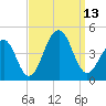 Cape Island Creek tide chart for Saturday, September 13, 2025