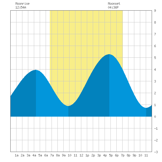 Cape Island Creek tide chart for Tuesday, September 16, 2025
