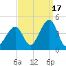 Cape Island Creek tide chart for Wednesday, September 17, 2025