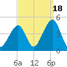Cape Island Creek tide chart for Thursday, September 18, 2025