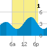 Cape Island Creek tide chart for Monday, September 1, 2025