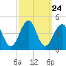 Cape Island Creek tide chart for Wednesday, September 24, 2025