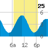Cape Island Creek tide chart for Thursday, September 25, 2025