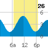 Cape Island Creek tide chart for Friday, September 26, 2025