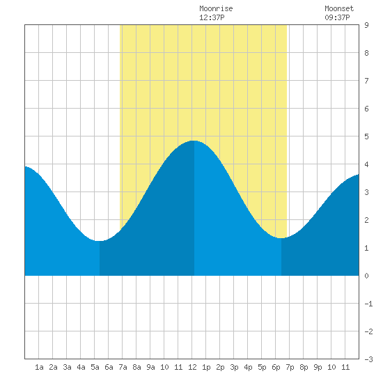 Cape Island Creek tide chart for Saturday, September 27, 2025