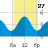 Cape Island Creek tide chart for Saturday, September 27, 2025