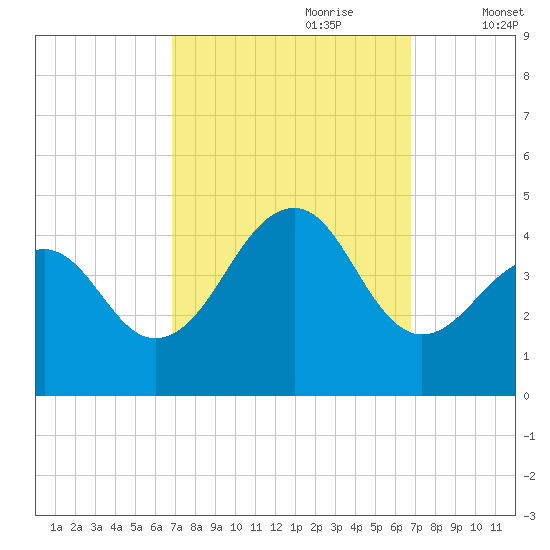 Cape Island Creek tide chart for Sunday, September 28, 2025