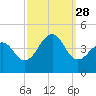 Cape Island Creek tide chart for Sunday, September 28, 2025