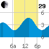 Cape Island Creek tide chart for Monday, September 29, 2025