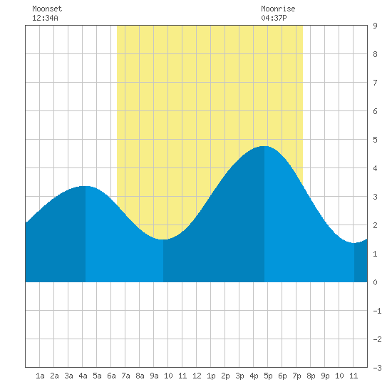 Cape Island Creek tide chart for Tuesday, September 2, 2025