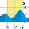 Cape Island Creek tide chart for Tuesday, September 2, 2025