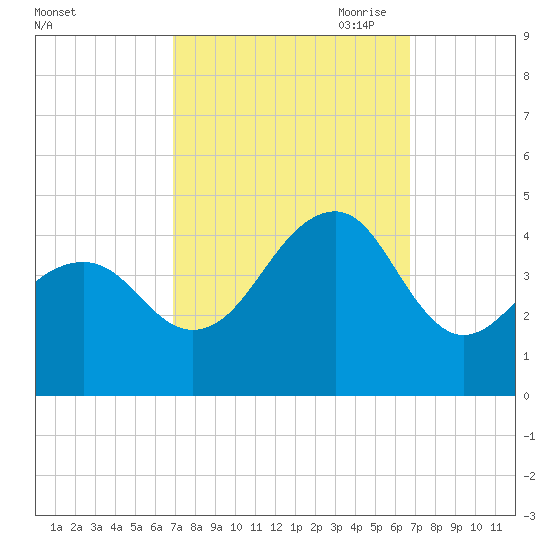 Cape Island Creek tide chart for Tuesday, September 30, 2025