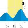 Cape Island Creek tide chart for Wednesday, September 3, 2025