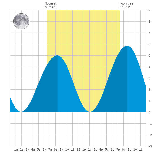 Cape Island Creek tide chart for Sunday, September 7, 2025