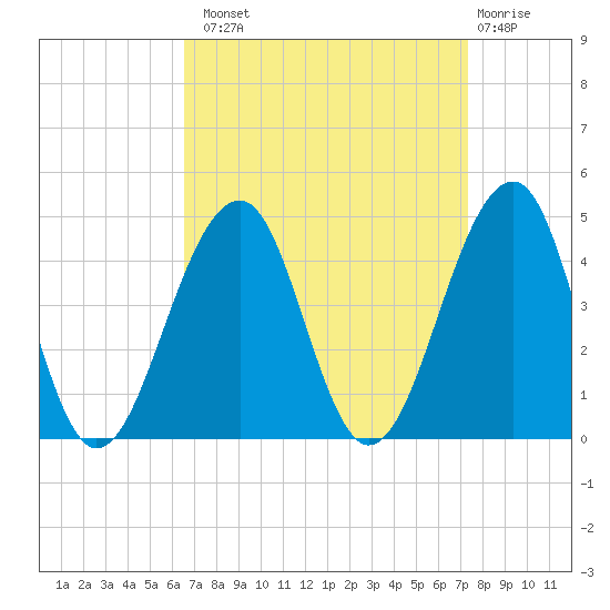 Cape Island Creek tide chart for Monday, September 8, 2025