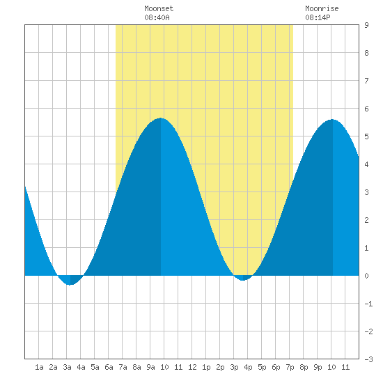 Cape Island Creek tide chart for Tuesday, September 9, 2025