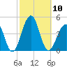 Cape Island Creek tide chart for Friday, October 10, 2025