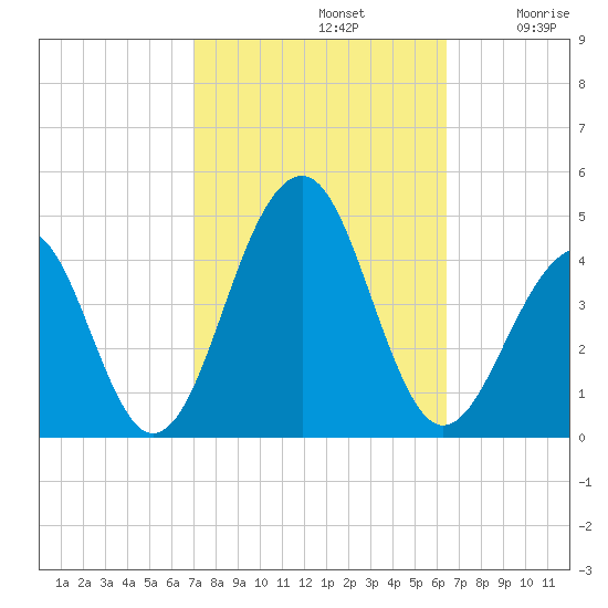 Cape Island Creek tide chart for Saturday, October 11, 2025