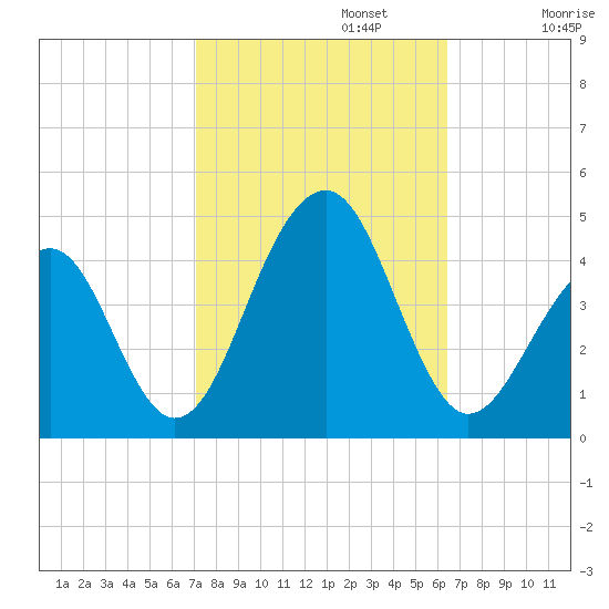 Cape Island Creek tide chart for Sunday, October 12, 2025