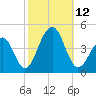 Cape Island Creek tide chart for Sunday, October 12, 2025