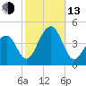 Cape Island Creek tide chart for Monday, October 13, 2025