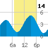 Cape Island Creek tide chart for Tuesday, October 14, 2025