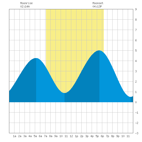 Cape Island Creek tide chart for Thursday, October 16, 2025