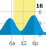 Cape Island Creek tide chart for Thursday, October 16, 2025