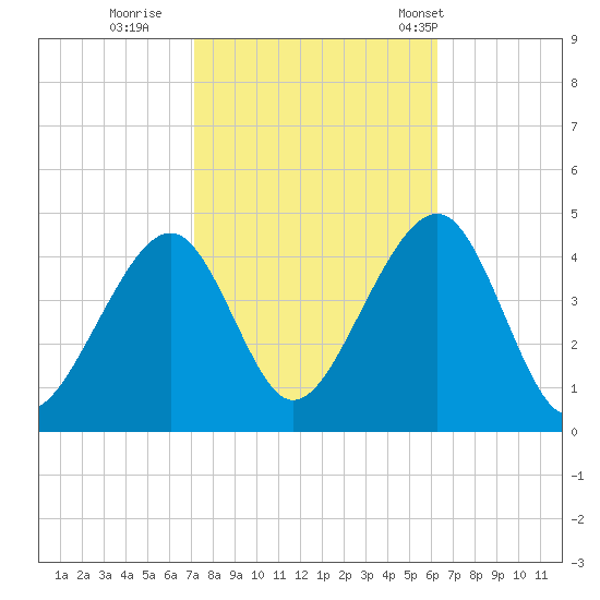 Cape Island Creek tide chart for Friday, October 17, 2025