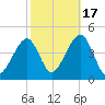 Cape Island Creek tide chart for Friday, October 17, 2025