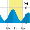 Cape Island Creek tide chart for Friday, October 24, 2025
