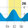 Cape Island Creek tide chart for Sunday, October 26, 2025
