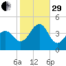 Cape Island Creek tide chart for Wednesday, October 29, 2025