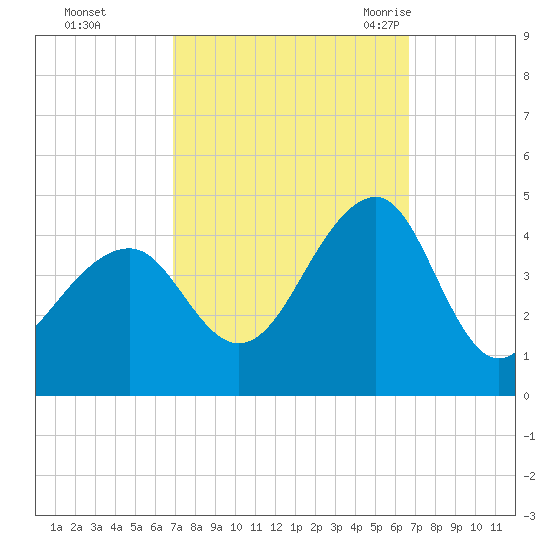 Cape Island Creek tide chart for Thursday, October 2, 2025
