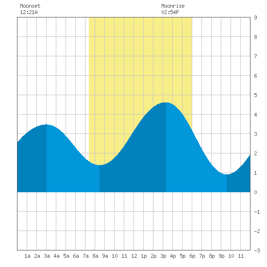Cape Island Creek tide chart for Thursday, October 30, 2025